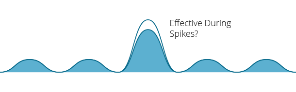 How effective is your current odor control solution?